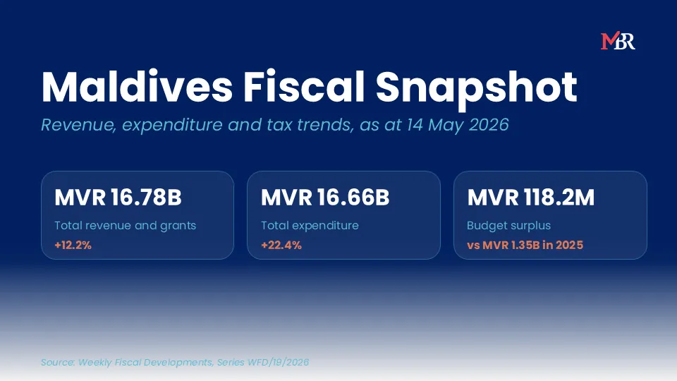 Corporate tax surge lifts Maldives revenue 12.2 percent in early 2026