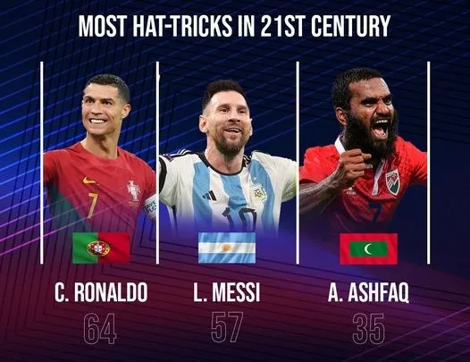 މިގަރުނު އެންމެ ގިނަ ހެޓްރިކް ހެދި ކުޅުންތެރިންގެ ލިސްޓުގެ ތިންވަނާގައި އަލީ އަޝްފާގު - ފޮޓޯ: މައިލޯ ސިޓީ