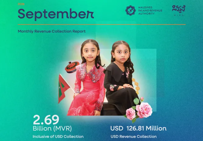 MIRA collects MVR 2.69 billion in September, 12.7% above forecast