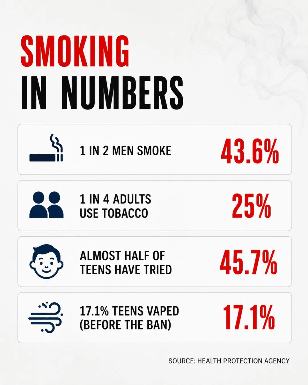 The Maldives is entering a new era of tobacco control. From stricter smoking restrictions to an outright ban on vaping, the new laws aim to create a healthier, smoke-free future.  But questions remain. Are the laws being enforced equally? Are there loopholes that could undermine their effectiveness?  Swipe through to understand more #Maldives #SmokingBan #PublicHealth