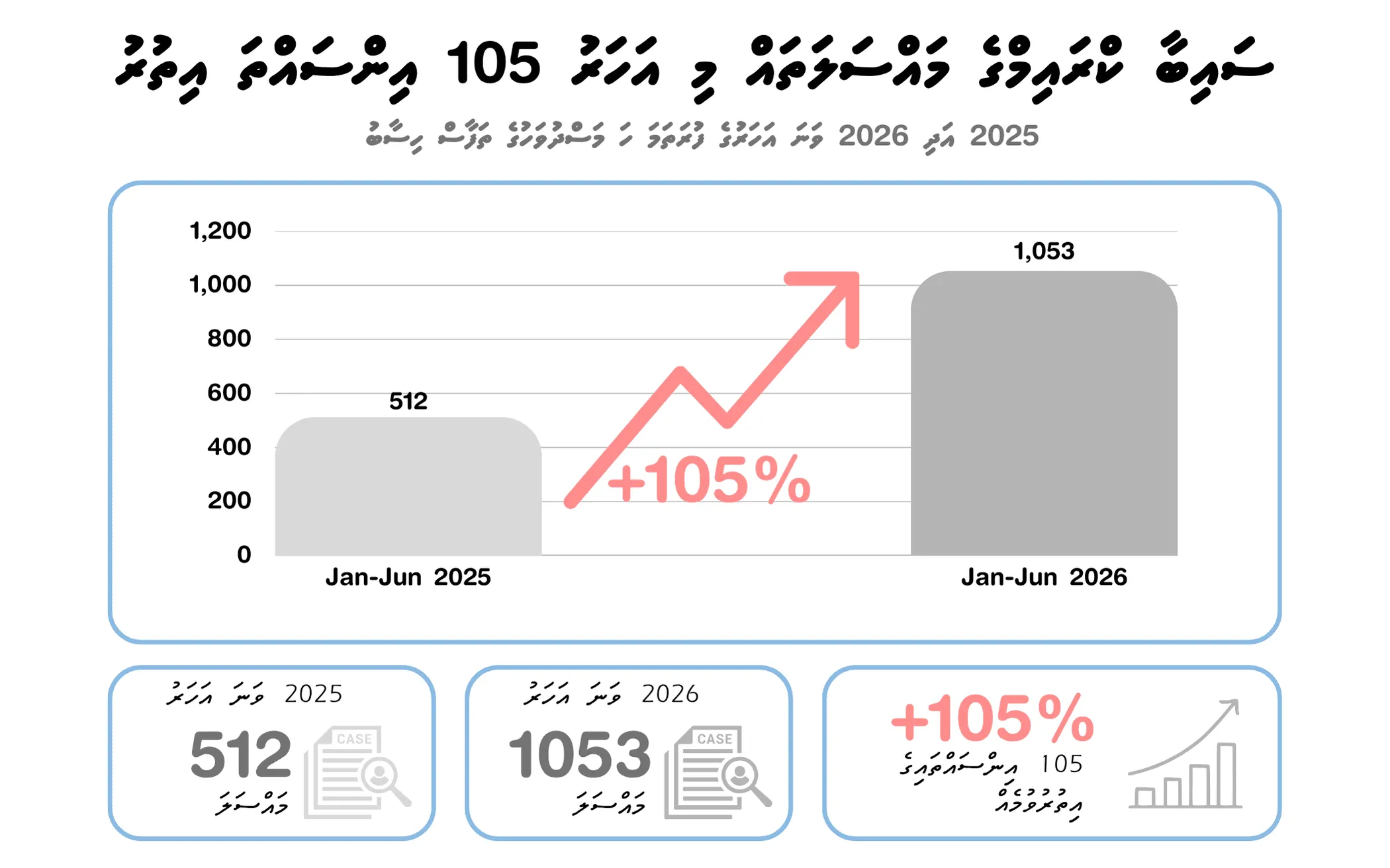 ރާއްޖޭގައި ސައިބާ ކުށްތައް 105 އިންސައްތަ އިތުރުވެއްޖެ: އެންމެ ބޮޑު ގޮންޖެހުމަކީ އޮންލައިން ޝޮޕިންގް އަދި ސޯޝަލް މީޑިއާ ސްކޭމް
