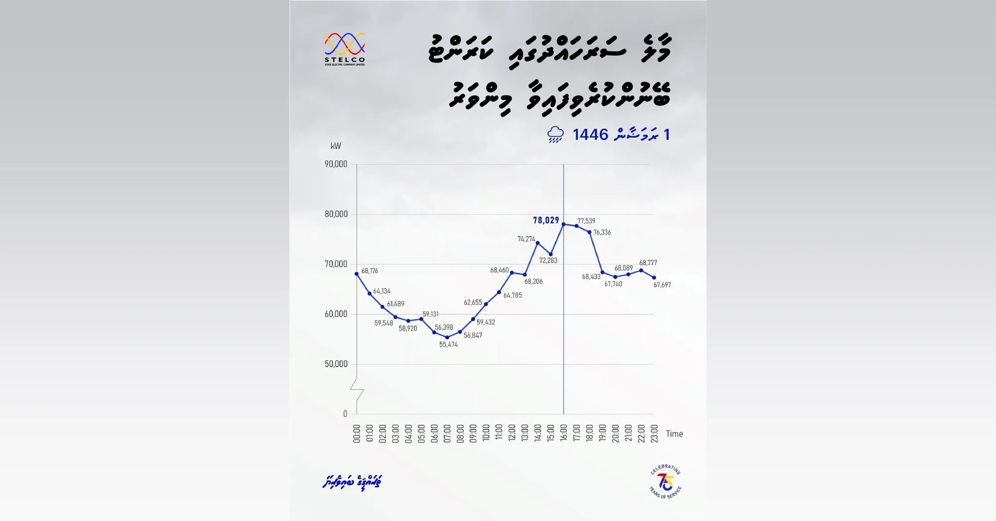 ރޯދަމަހު ފުރަތަމަ ދުވަހު ކަރަންޓު ބޭނުންކުރި އަދަދު ދަށް