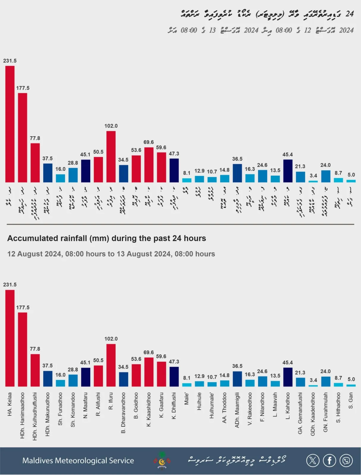 ކެލައަށް ރިކޯޑް އަދަދަކަށް ވާރޭވެހެފި